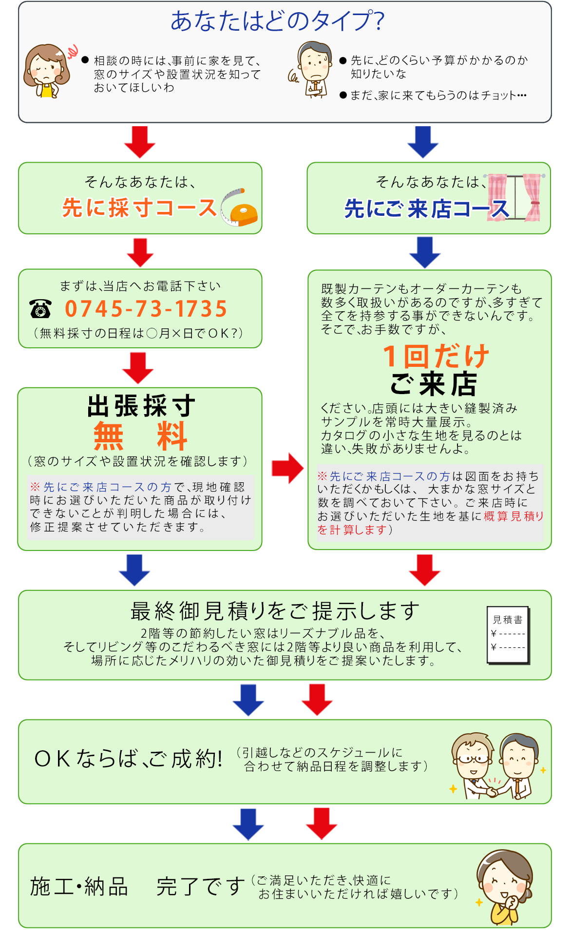 図：当店の特徴・購入までの流れ